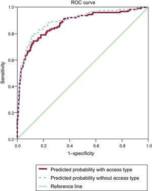 Receiver operating characteristic curves for 1-year all-cause mortality for 2 predictive models, with and without vascular access site. ROC, receiver operating characteristic.