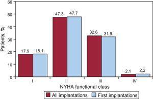 New York Heart Association functional class in registry patients (all implantations and first implantations). NYHA, New York Heart Association.
