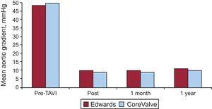 Mean aortic gradient (mmHg) at baseline, after the procedure (post), and at the 1-month and 1-year follow-up points for CoreValve and Edwards valves. There were no significant differences between the two types of valves or significant changes in the gradients obtained after the procedure and at the 1-year follow-up. TAVI, transcatheter aortic valve implantation.