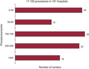 Distribution of hospitals according to the number of percutaneous coronary interventions performed in patients with acute myocardial infarction.