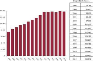 Changes in the numbers of diagnostic procedures performed between 1998 and 2012.