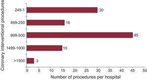 Distribution of centers according to the number of percutaneous coronary interventions performed in 2012.