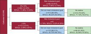 Patients at high or very high risk classified by the calibrated SCORE according to whether or not they reach the therapeutic goals for cholesterol and whether or not they are receiving lipid-lowering drugs. 95%CI, 95% confidence interval.