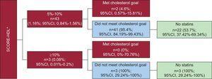 Patients at high or very high risk classified by the SCORE with high-density lipoprotein cholesterol according to whether or not they reach the therapeutic goals for cholesterol and whether or not they are receiving lipid-lowering drugs. 95%CI, 95% confidence interval; SCORE-HDL: SCORE with high-density lipoprotein cholesterol. *Missing high-density lipoprotein values were imputed using the techniques described in “Methods”.