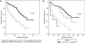 Kaplan-Meier event-free survival in patients with moderate asymptomatic aortic stenosis (maximum velocity <4 m/s) by NT-proBNP values >515 pg/mL (A) and Monin quartiles (B). NT-proBNP, N-terminal pro-B-type natriuretic peptide.