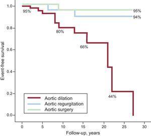 Kaplan-Meier curves corresponding to survival free of aortic dilation, aortic regurgitation, and surgery to treat aortic dilation and/or aortic regurgitation.