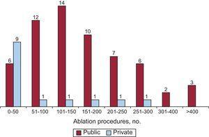Number of electrophysiology laboratories in the Spanish Catheter Ablation Registry by number of ablation procedures performed during 2012.