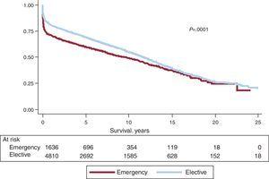 Comparison of survival curves between elective and emergency transplantations.