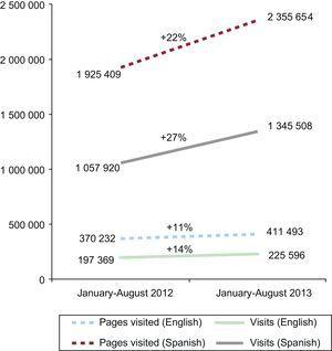 Visits and pages viewed on the website of Revista Española de Cardiología. Comparison between January-August 2012 and 2013.