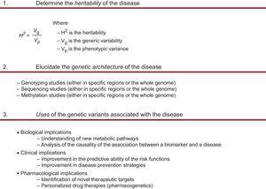 Steps in the study of genetic variants and some of their uses.