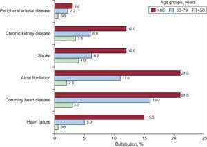 Cardiovascular disease in resistant hypertension by age.