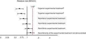 Various possible scenarios of the results of a noninferiority study. a Noninferiority threshold. b If the experimental treatment is shown to be superior, it is automatically demonstrated that it is not inferior.