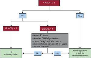 Proposed algorithm for anticoagulation therapy in patients with nonvalvular atrial fibrillation.