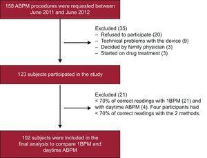Participant inclusion flowchart. ABPM, ambulatory blood pressure monitoring; 1BPM, 1-h blood pressure monitoring.