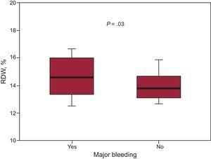Box plots of red cell distribution width values in patients with and without major bleeding. The bottom and top whiskers indicate the 5th and 95th percentile values, the lower and upper boundaries of the boxes represent 25th and 75th percentile values, and the horizontal line within the box, the median value.