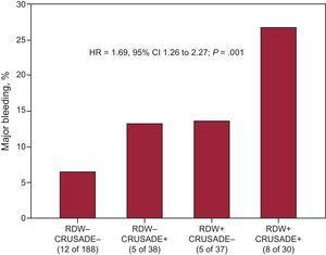 Addition of red cell distribution width values to the CRUSADE risk score for risk stratification of major bleeding. Rates of major bleeding were significantly higher with rising combined scores. Red cell distribution width (−), ≤ 14.9%: red cell distribution width (+), >14.9%; CRUSADE (+), >40 points (high risk for bleeding); CRUSADE (–), <40 points (nonhigh risk for bleeding). Hazard ratio per category and adjusted by age (years) and left ventricular ejection fraction>50%. 95%CI, 95% confidence interval; HR, hazard ratio; RDW, red cell distribution width.