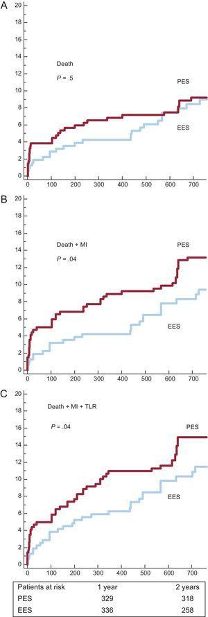 Survival curves for major acute cardiovascular events. A: incidence of death. B: incidence of death and myocardial infarction. C: incidence of death, myocardial infarction and target lesion revascularization. EES, everolimus-eluting stents; MI, myocardial infarction; PES, paclitaxel-eluting stents; TLR, target lesion revascularization.