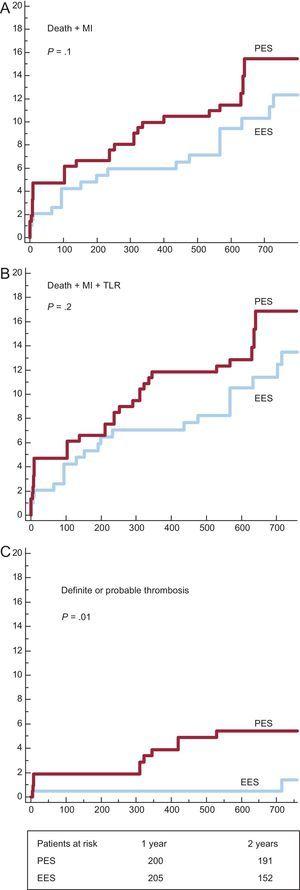 Survival curves for major actue cardiovascular events in subgroups without thrombectomy. A: incidence of death and myocardial infarction. B: incidence of death, myocardial infarction and target lesion revascularization. C: incidence of definite and probable thrombosis. EES, everolimus-eluting stents; MI, myocardial infarction; PES, paclitaxel-eluting stents; TLR, target lesion revascularization.