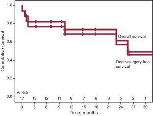 Kaplan-Meier survival curves for the event of death and the composite of death and surgery.