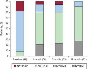 Clinical course of New York Heart Association functional class during follow-up, indicating the number of patients completing follow-up in each period. NYHA, New York Heart Association.