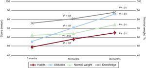 Changes in the knowledge, attitude, and habit scores of children, parents, and teachers in the 18-month study period.