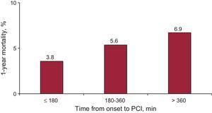 Thirty-day mortality in patients treated with primary percutaneous coronary intervention, according to the total ischemic time (time from symptom onset to percutaneous coronary intervention). PCI, percutaneous coronary intervention.