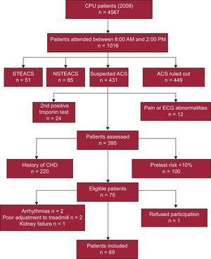 Patient selection flowchart. ACS, acute coronary syndrome; CAD, coronary artery disease; CPU, chest pain unit; ECG, electrocardiogram; NSTEACS, acute coronary syndrome without ST segment elevation; STEACS, acute coronary syndrome with ST segment elevation.