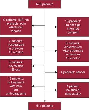Flowchart for selection of patients for the sample. INR, international normalized ratio; VKA, vitamin K antagonist.