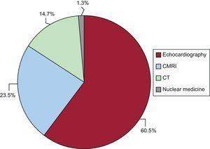 Distribution of articles on imaging techniques published in the last 5 years. The search included all the journals in Scopus. CMRI, cardiac magnetic resonance imaging; CT, computed tomography. Total number of articles: 12958.