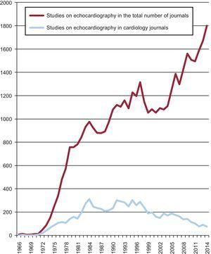 Analysis of echocardiography journals. There has been a steady increase in the number of articles published in the scientific literature worldwide up to the present. In contrast, there has been a steady decrease, particularly from 2000 onward, in the number of articles on imaging techniques published in cardiology journals.