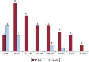 Number of electrophysiology laboratories participating in the registry, by number of ablation procedures in 2013.