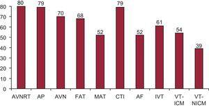 Number of electrophysiology laboratories participating in the registry that treat each substrate. AF, atrial fibrillation; AP, accessory pathway; AVN, atrioventricular node; AVNRT, atrioventricular nodal reentrant tachycardia; CTI, cavotricuspid isthmus; FAT, focal atrial tachycardia; IVT, idiopathic ventricular tachycardia; MAT, macroreentrant atrial tachycardia/atypical atrial flutter; VT-ICM, ventricular tachycardia in ischemic cardiomyopathy; VT-NICM, ventricular tachycardia in nonischemic cardiomyopathy.