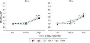 Age-specific odds ratio of high blood pressure by tertiles of body mass index for boys and girls. High blood pressure: systolic blood pressure or diastolic blood pressure ≥ 90th percentile for age, sex, and height or ≥ 120/80mmHg. BP, blood pressure; OR, odds ratio. aP < .01; bP < .05.