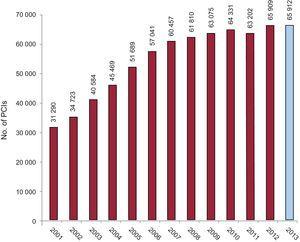Changes in the numbers of PCIs performed between 2001 and 2013. PCI, percutaneous coronary intervention.