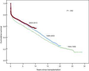 Comparison of survival curves for the overall sample according to the period of transplantation (10-year intervals since 1984).
