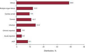 Causes of death of the overall recipient population (1984-2013). AGF, acute graft failure.