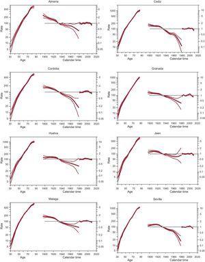 Age-period-cohort effects, with its corresponding confidence intervals, on male mortality from ischemic heart disease in the provinces of Andalusia. Each graph has 3 curves depicting, from left to right, death rates per 100 000 population by age for the reference cohort, relative risk of mortality by birth cohort and relative risk of mortality by calendar year.