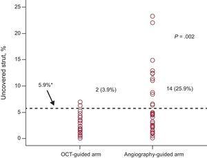 The incidence and severity of uncovered stent struts. The occurrence and severity of stents with unfavorable strut coverage (≥ 5.9%) was significantly lower in optical coherence tomography guidance than angiography guidance. OCT, optical coherence tomography. *The cutoff value of 5.9% is related with clinical outcomes based on previous study.9
