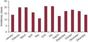 Incidence of tako-tsubo cardiomyopathy by month (2012-2013).