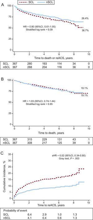 A, survival curves and event-free survival curves for readmission for acute coronary syndrome by subgroup according to the presence or absence of significant coronary lesions. B, survival curves by subgroup according to the presence or absence of significant coronary lesions. C, accumulated incidence of readmission for acute coronary syndrome by subgroup according to the presence or absence of significant coronary lesions. Adjusted for mortality during follow-up as a competing event. 95%CI, 95% confidence interval; HR, hazard ratio; nSCL, no significant coronary lesions; reACS, readmission for acute coronary syndrome; SCL, significant coronary lesions; sHR, subhazard ratio.