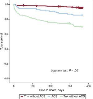 Twelve-month survival curves in 3 groups of patients: no troponin elevation without acute coronary syndrome; with acute coronary syndrome, and troponin elevation without acute coronary syndrome. ACS, acute coronary syndrome; Tn+, troponin elevation; Tn–, no troponin elevation.