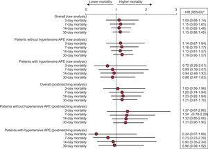 Hazard ratio analysis of mortality at 3, 7, 14, and 30 days for patients treated with intravenous nitroglycerin during the acute heart failure episode (nitrates group) compared with patients not receiving nitroglycerin (control group). The analysis is presented for the groups generated after matching, and is presented as both whole and stratified according to whether the patient had hypertensive acute pulmonary edema or not. APE: acute pulmonary edema; HR, hazard ratio; 95%CI, 95% confidence interval. *Compared to the control group (without intravenous nitrates).