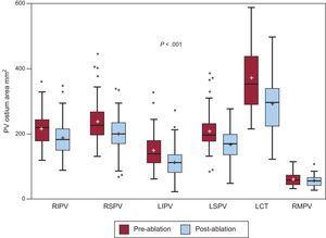 Pre- and postablation pulmonary vein ostium area. Box-plot graphs showing the difference between pulmonary vein cross-sectional areas before and after ablation. LCT, left common trunk; LIPV, left inferior pulmonary vein; LSPV, left superior pulmonary vein; PV, pulmonary vein; RIPV, right inferior pulmonary vein; RMPV, right middle pulmonary vein; RSPV, right superior pulmonary vein. Boxes represent the median [interquartile range]. Whiskers show the minimum and maximum values, except when an outlier value is found, which is depicted as a point. Mean is displayed as “+”.