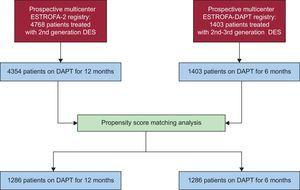  Studie Flussdiagramm. DAPT, duale Thrombozytenaggregationshemmer; DES, arzneimitteleluierende Stents.