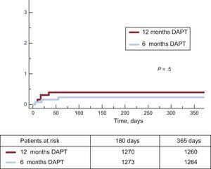  Incidence cumulative de thrombose de stent définie dans les deux groupes. DAPT: double thérapie antiplaquettaire.