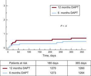 la incidencia Acumulada de definitiva o probable trombosis del stent en ambos grupos. TAPD, doble terapia antiagregante plaquetaria.