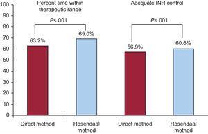 Percent time within therapeutic range and international normalized ratio according to the direct method and the Rosendaal method. INR, international normalized ratio.