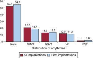 Distribution of arrhythmias prompting implantation (first implantations and total). NSVT, nonsustained ventricular tachycardia; PVT, polymorphic ventricular tachycardia; SMVT, sustained monomorphic ventricular tachycardia; VF, ventricular fibrillation. *P<.001.