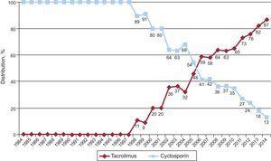Annual changes in use of calcineurin inhibitors (cyclosporin and tacrolimus) in initial immunosuppression in the total sample (1984-2014).