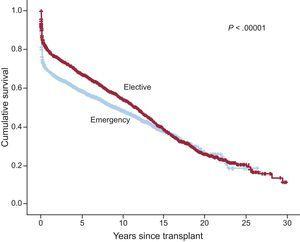 Survival curve comparison between elective and emergency transplantations.